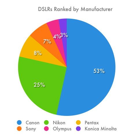 Dslrs-Manufacturer