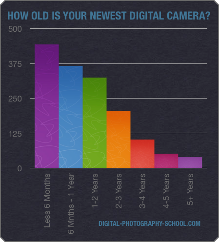 Camera-Age
