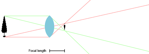Focal length and magnification