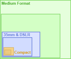 Photography 101 - Relative frame sizes