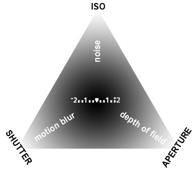 The Exposure Triangle