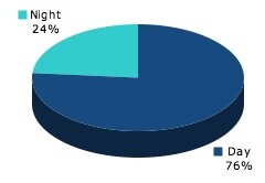 Day or Night
