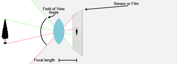 Focal length and field of view