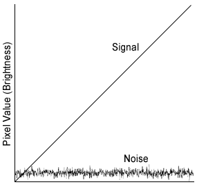 Fig 1.7.1 Noise is at a constant background level to the signal.