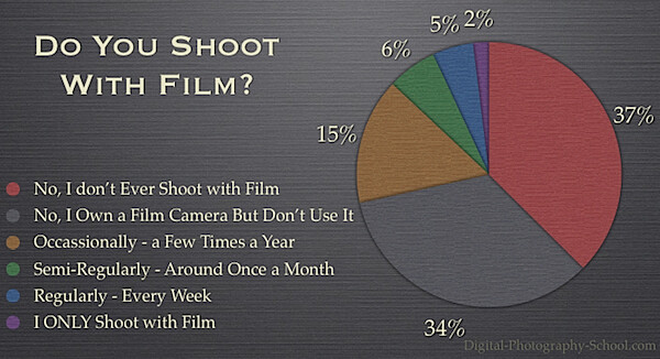do-you-shoot-with-film-poll-results.png