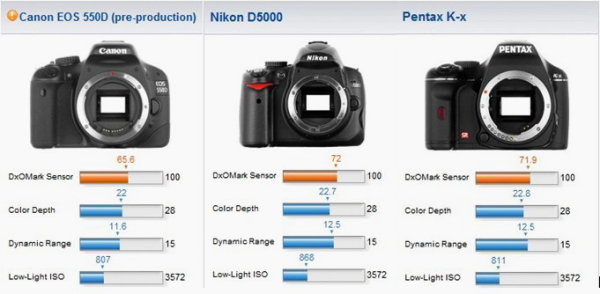 Pentax K x – taking shots at Nikon and Canon Pen K x D5000 550D DxO 600x294 Pentax K x – taking shots at Nikon and Canon