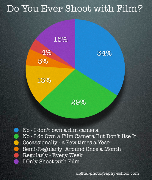 shooting-with-film-poll.png