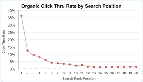 Organic ctr by search position 1 20 png