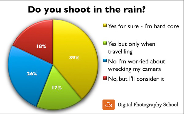 rain-poll-results-dps-2