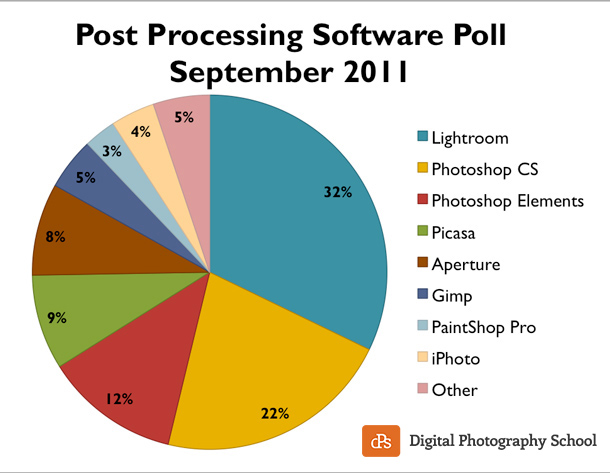 post-processing-poll-2011-dPS