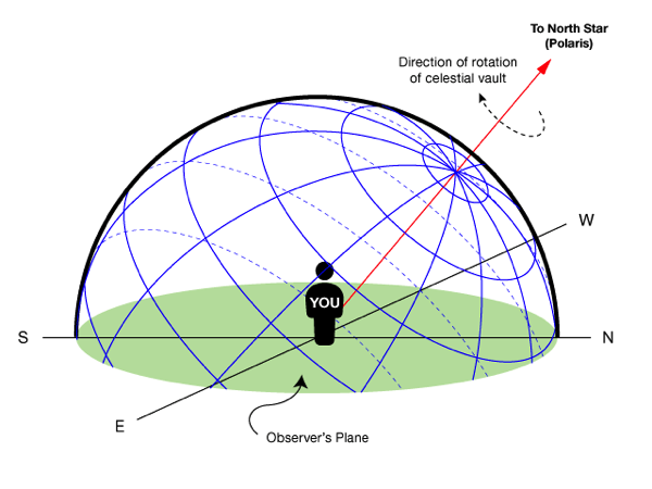 Equatorial grid