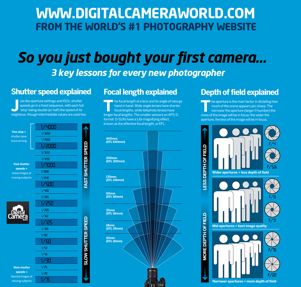 Learn digital photography for beginners