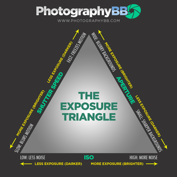 Photographybb exposure triangle