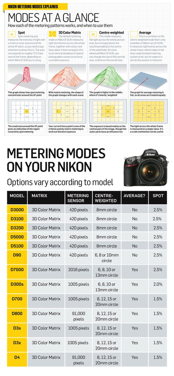 24 Nikon DSLRs metering modes full