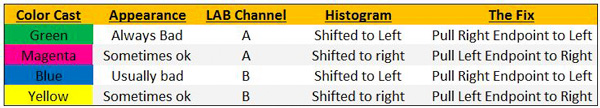 LAB Color Casts Chart