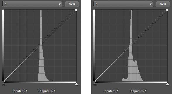 Histogram showing A & B channels