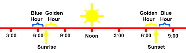 Graphic showing best times of day for photography
