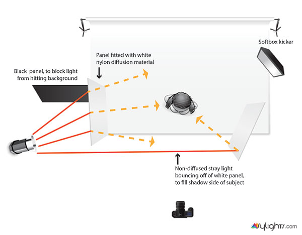 diagram showing how to bounce stray light with light panels