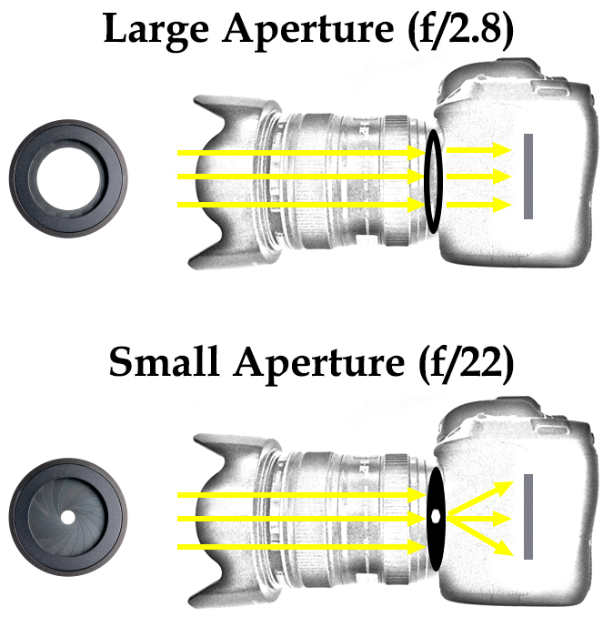 Diagram showing how light enters the camera through the lens and results in diffraction at small aperture settings