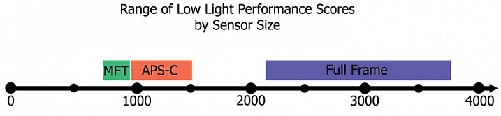 Low light performance by sensor size