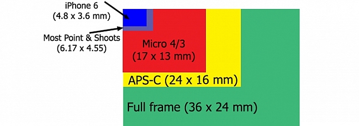 Sensor size comparison chart