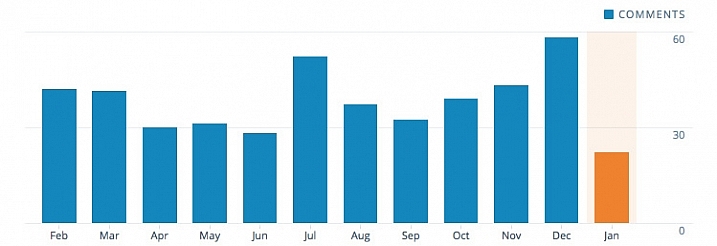 I ran my blog for almost a year and a half before getting any regular commenters. Now I get about 40 comments each month, a number with which I am very happy.