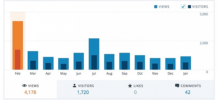 February 2015 was a big month for my blog, but the numbers have gone down dramatically ever since. Since my success criteria is not measured in raw numbers this drop in traffic makes no difference to me, but if numbers are your goal then you could very well end up chasing a white whale that can never be captured.