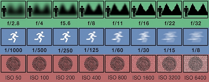 This illustration gives a visual guide to how aperture, shutter speed, and ISO affect an image. *this is just an illustration and does not necessarily give exact representation for each.