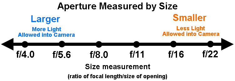 Aperture values in full stop increments