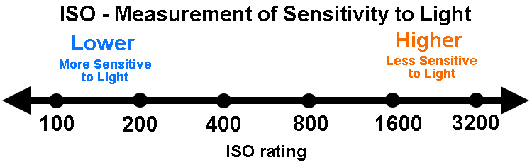 ISO values in full stop increments