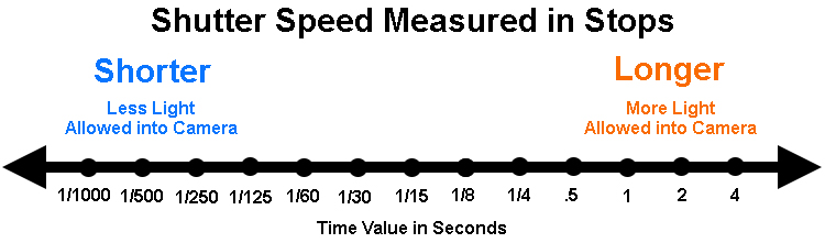 Shutter Speeds measured in stops