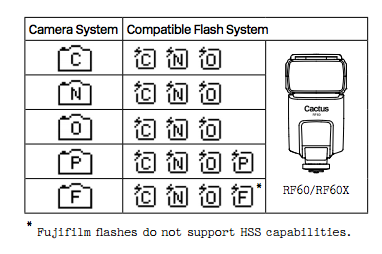 Camera and flash compatibility list for the v6II