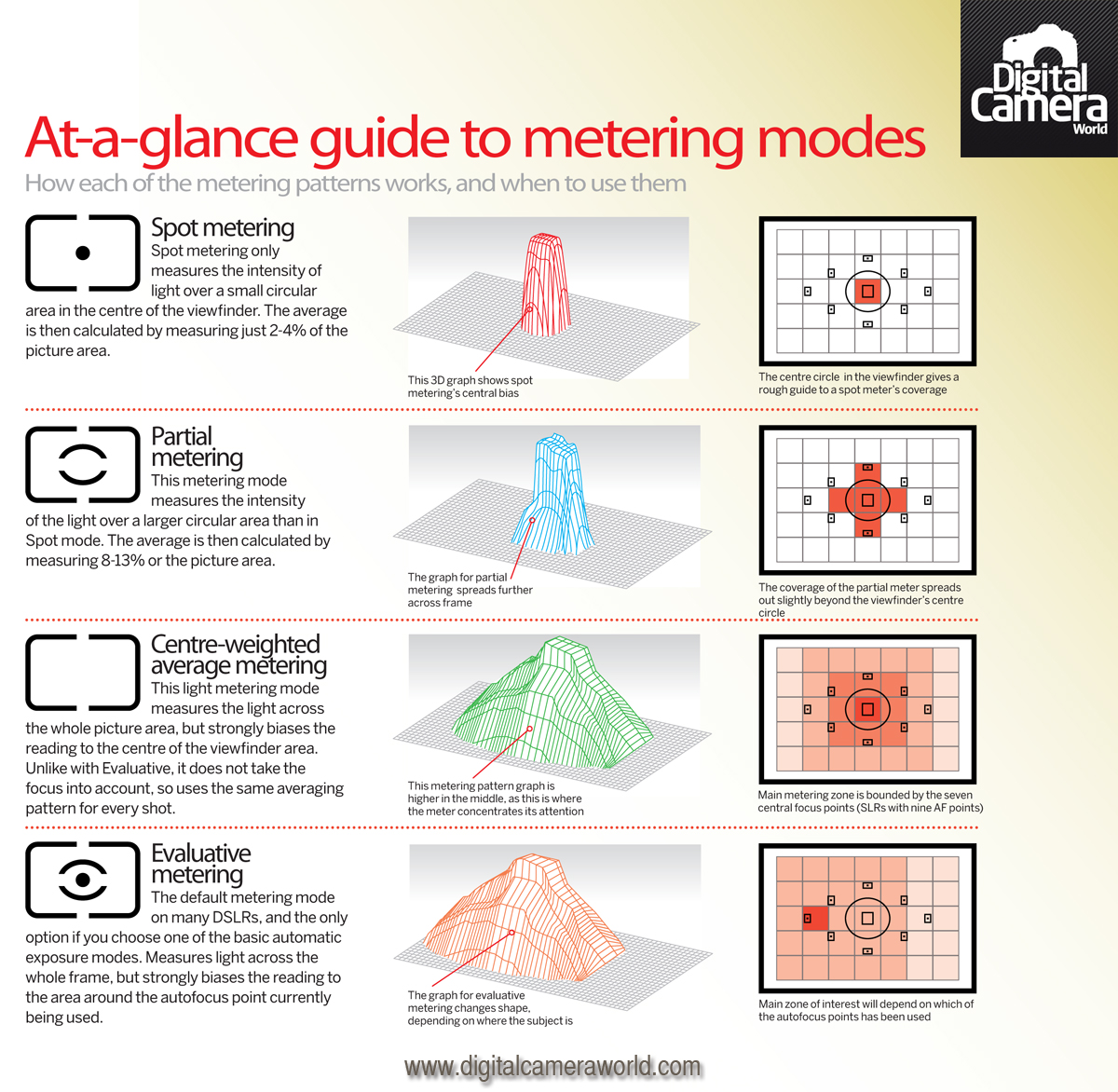 Cheat Sheet: Understand Metering Modes On Your Camera - Digital