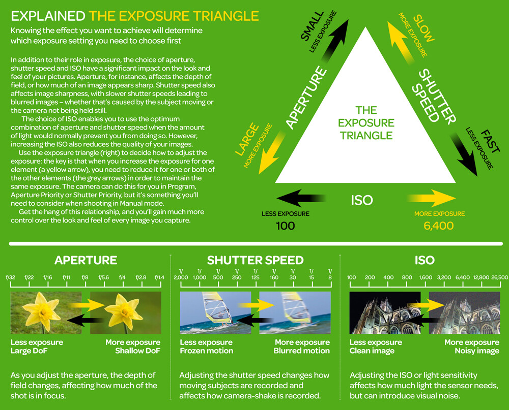 The Exposure Triangle Visualised: Cheat Sheet - Digital 