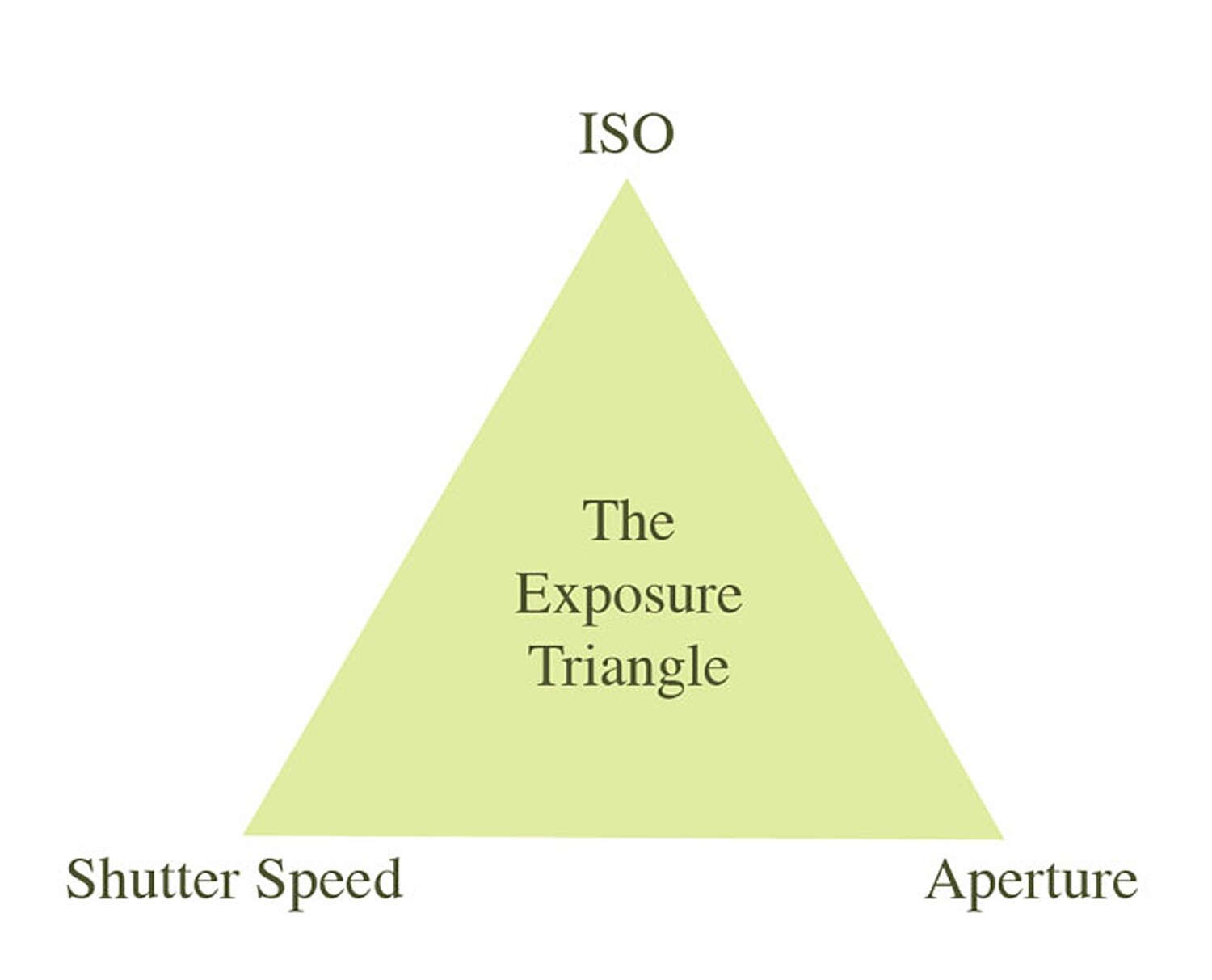 Making Sense of the Exposure Triangle – ISO, Aperture, and Shutterspeed ...